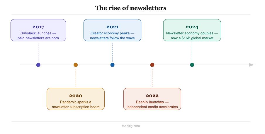 The growth of newsletters vs algorithm feeds
