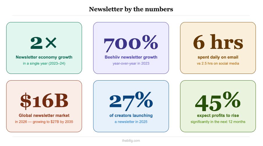 Newsletter industry growth statistics